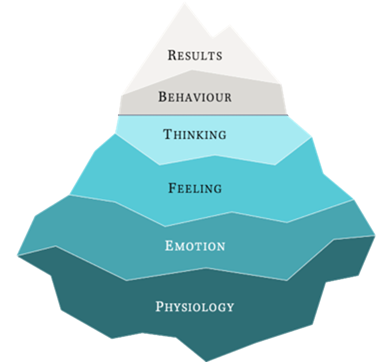 Iceberg model with six segments, two above water starting with results and behaviour, followed by thinking, feeling, emotion and physiology below water.