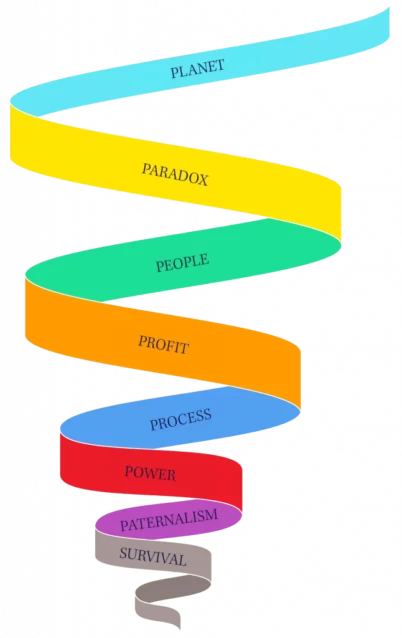 Values Profile Spiral Model Values Profile Spiral Model
